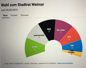 Diagramm: Kommunalwahlergebnis Weimar 2019
